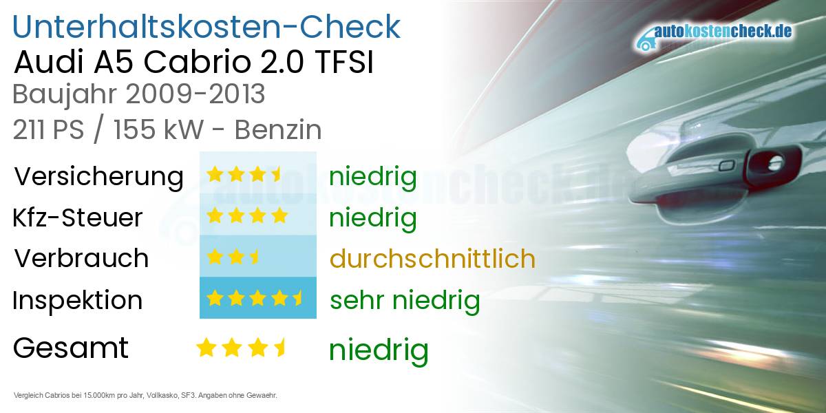 Unterhaltskosten Audi A5 Cabrio 2.0 TFSI