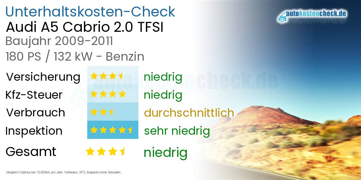 Unterhaltskosten Audi A5 Cabrio 2.0 TFSI 