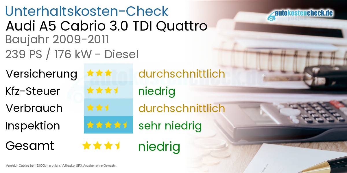 Unterhaltskosten Audi A5 Cabrio 3.0 TDI Quattro