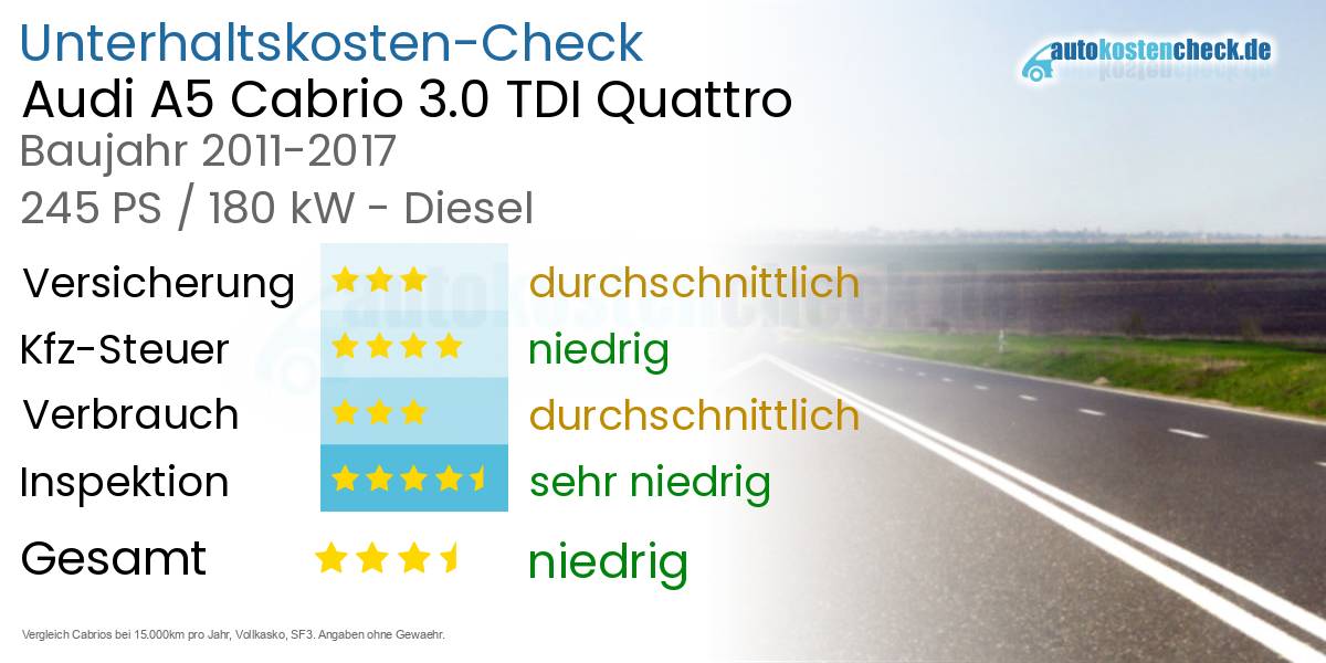 Unterhaltskosten Audi A5 Cabrio 3.0 TDI Quattro 