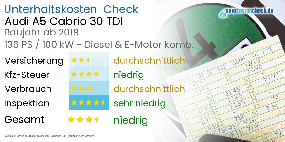 Unterhaltskosten Audi A5 Cabrio 30 TDI 