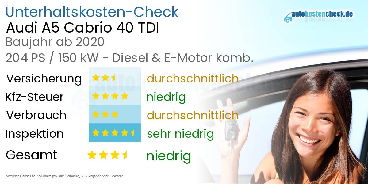 Unterhaltskosten Audi A5 Cabrio 40 TDI 