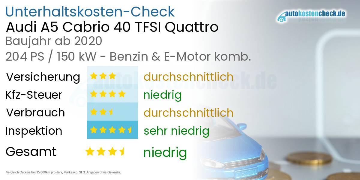 Unterhaltskosten Audi A5 Cabrio 40 TFSI Quattro