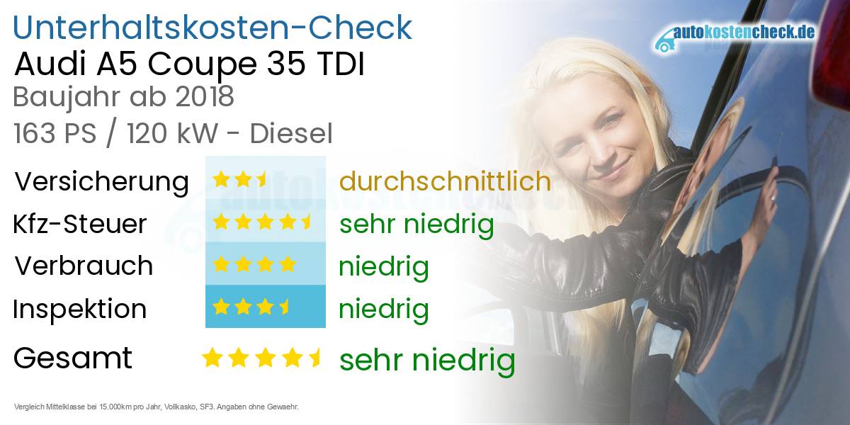 Unterhaltskosten Audi A5 Coupe 35 TDI 