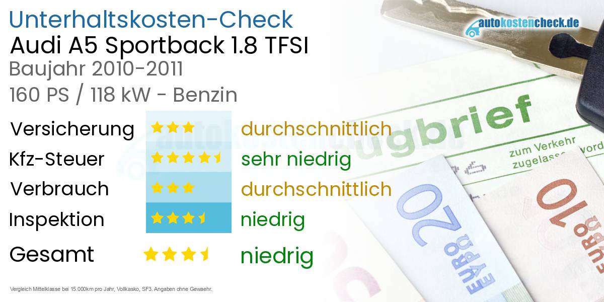 Unterhaltskosten Audi A5 Sportback 1.8 TFSI 