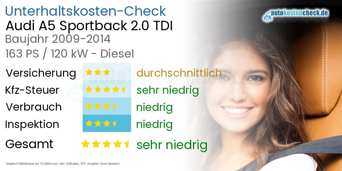 Unterhaltskosten Audi A5 Sportback 2.0 TDI 