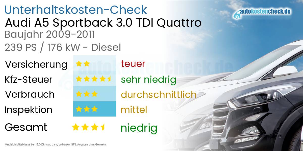 Unterhaltskosten Audi A5 Sportback 3.0 TDI Quattro 