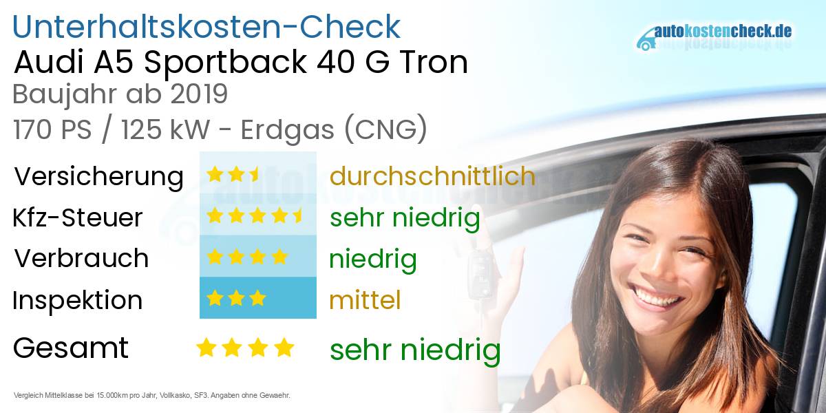 Unterhaltskosten Audi A5 Sportback 40 G Tron 
