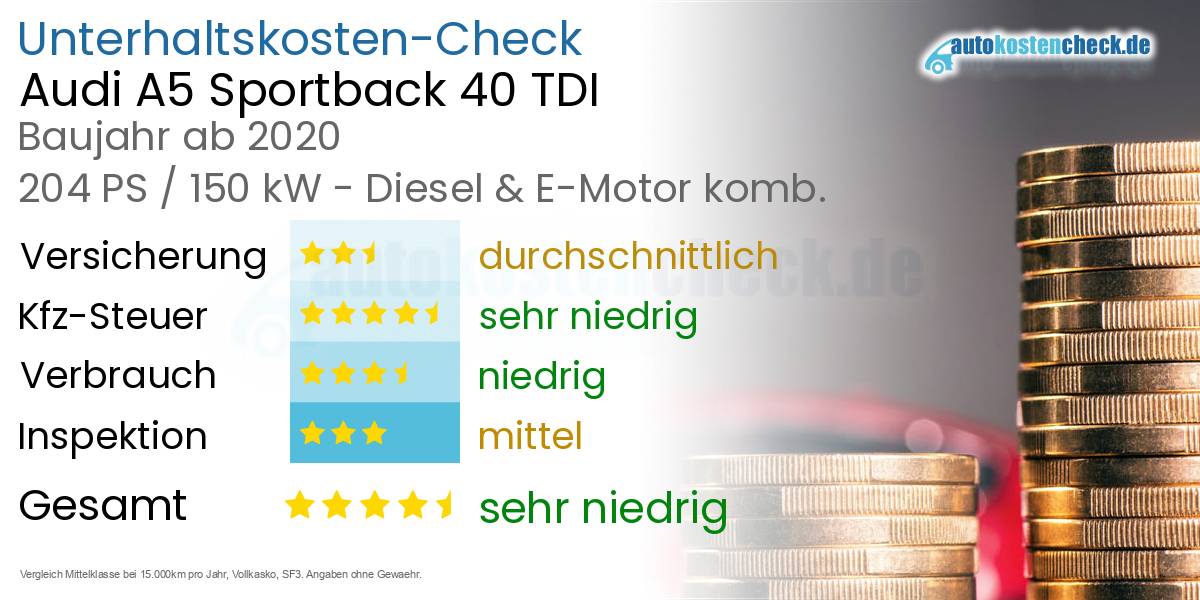 Unterhaltskosten Audi A5 Sportback 40 TDI 