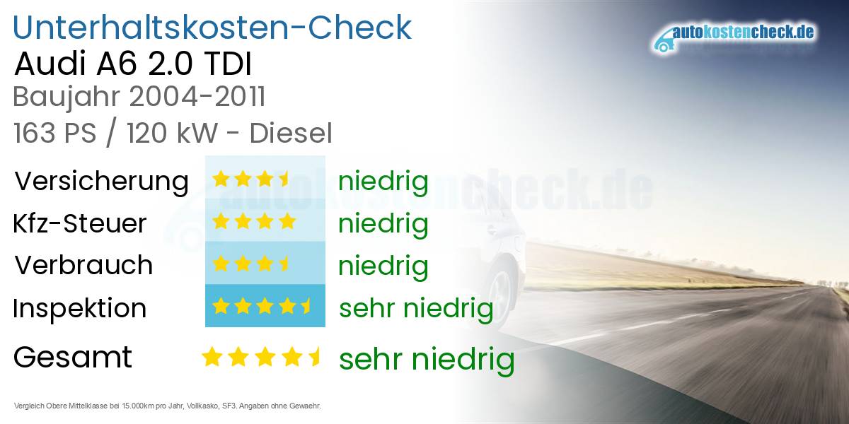 Unterhaltskosten Audi A6 2.0 TDI