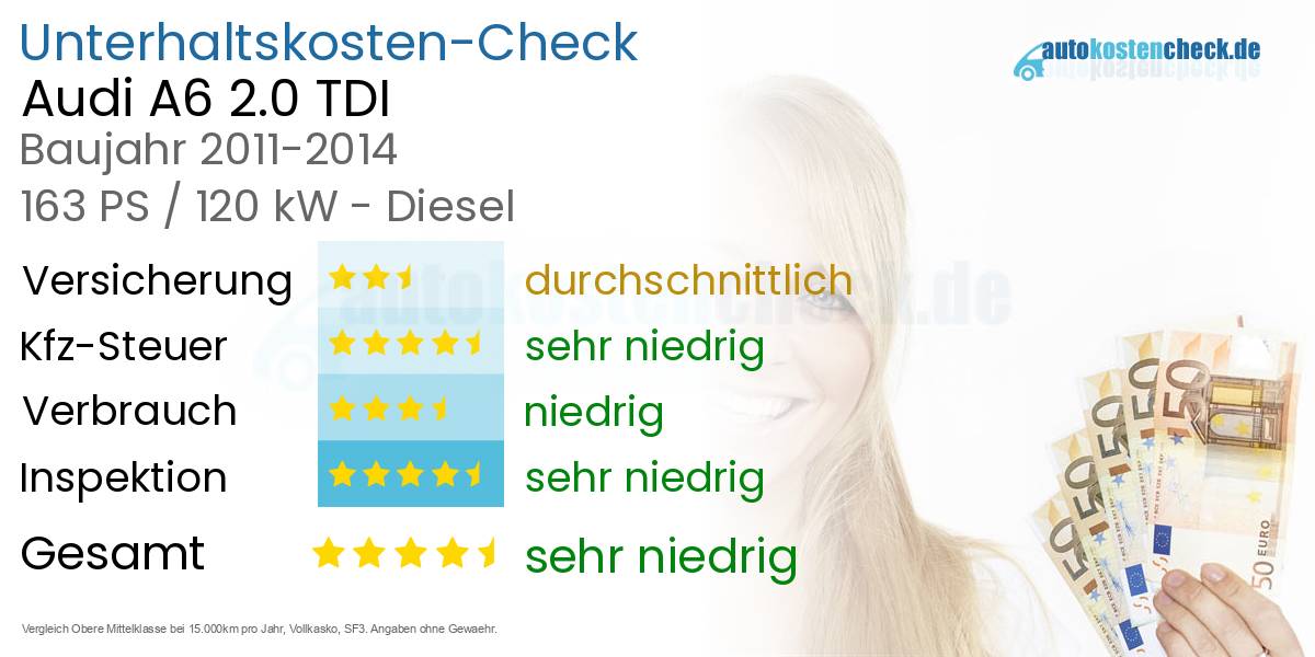 Unterhaltskosten Audi A6 2.0 TDI 