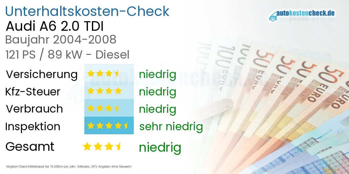 Unterhaltskosten Audi A6 2.0 TDI