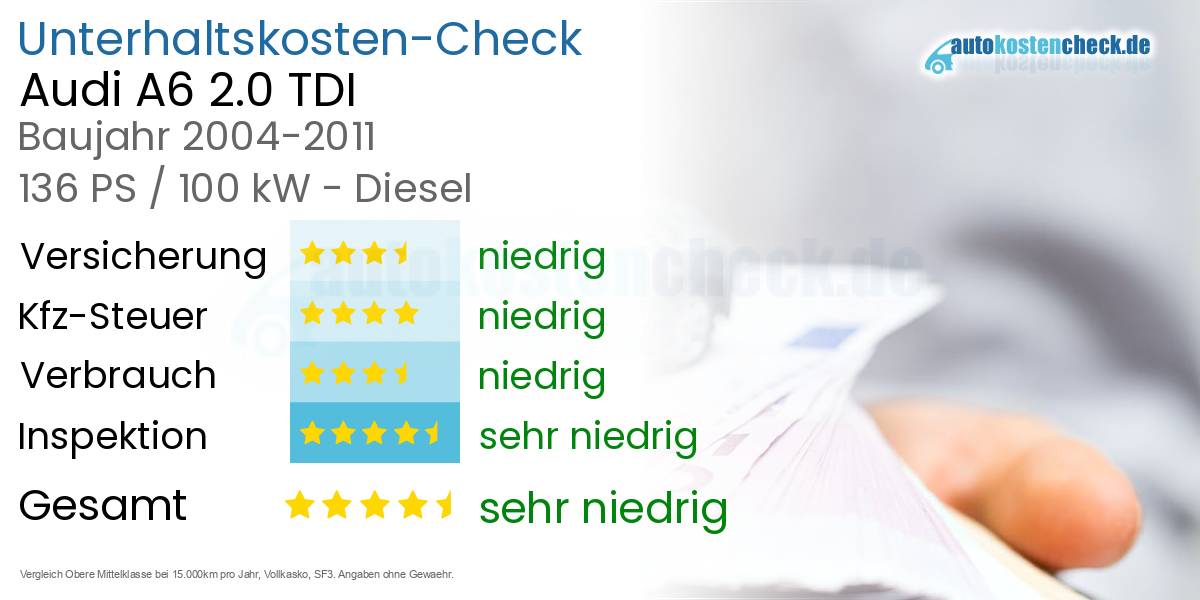 Unterhaltskosten Audi A6 2.0 TDI