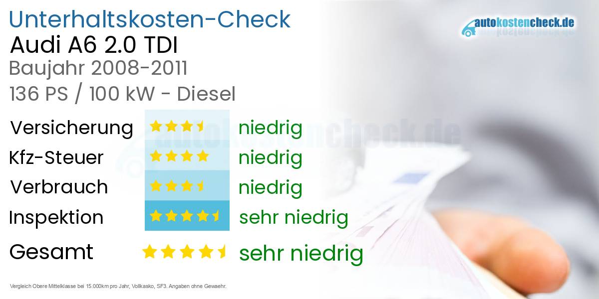 Unterhaltskosten Audi A6 2.0 TDI