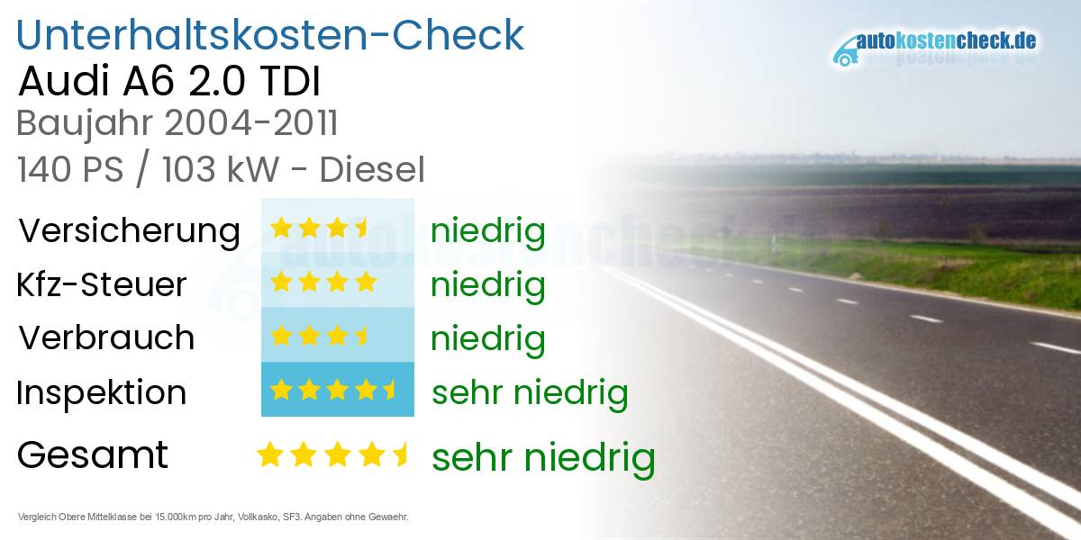 Unterhaltskosten Audi A6 2.0 TDI 