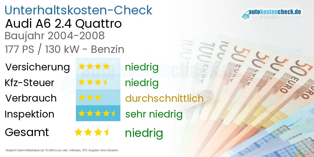 Unterhaltskosten Audi A6 2.4 Quattro