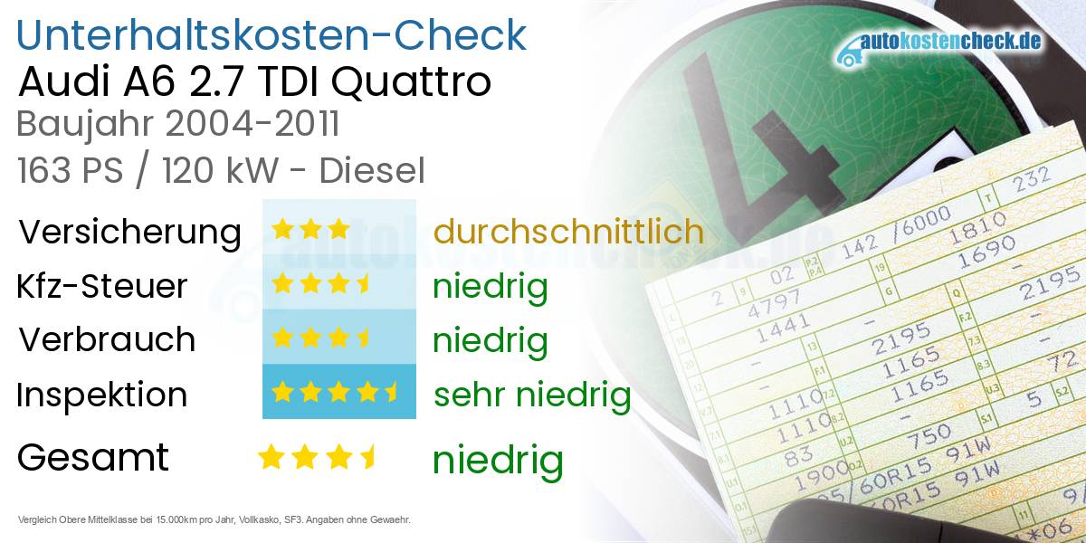 Unterhaltskosten Audi A6 2.7 TDI Quattro 