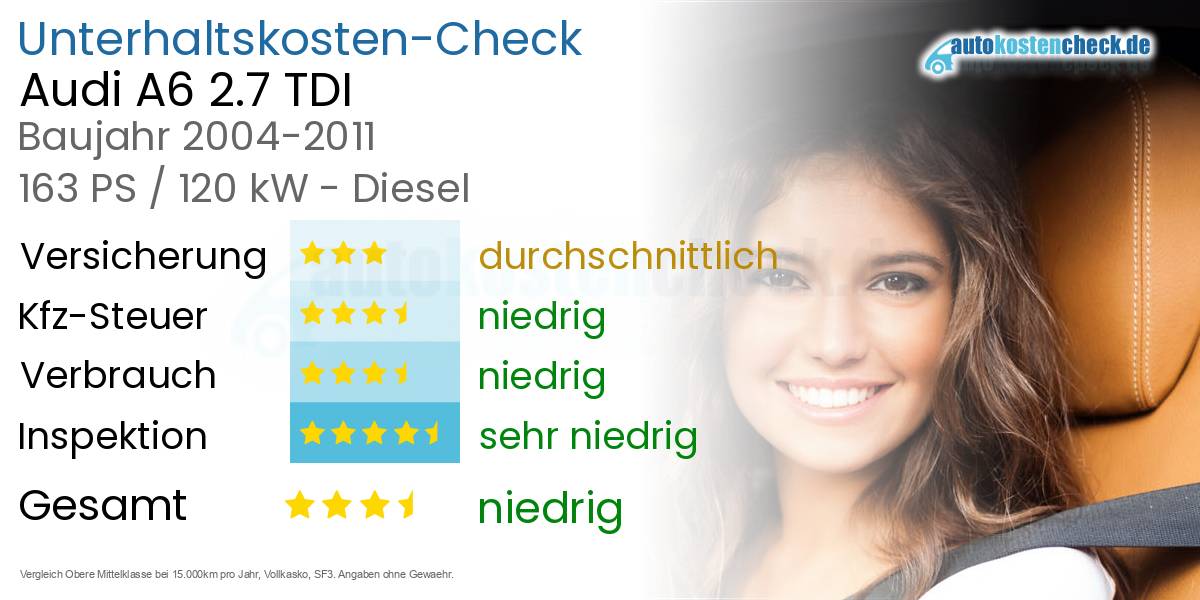 Unterhaltskosten Audi A6 2.7 TDI 