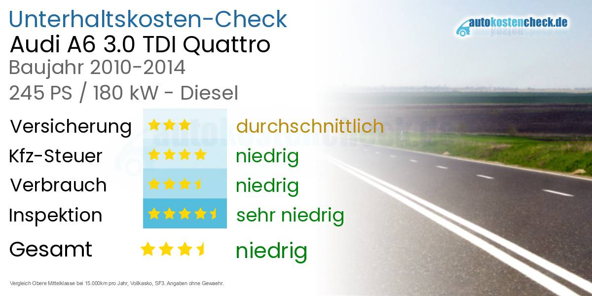 Unterhaltskosten Audi A6 3.0 TDI Quattro 