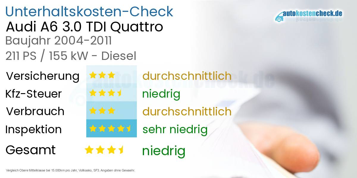 Unterhaltskosten Audi A6 3.0 TDI Quattro