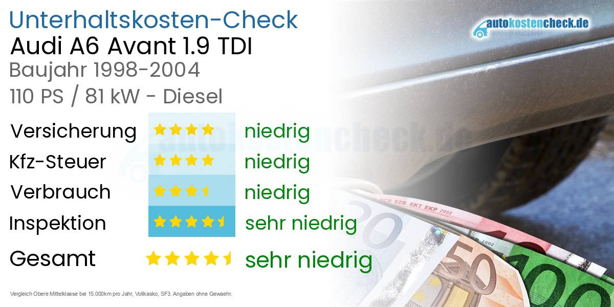 Unterhaltskosten Audi A6 Avant 1.9 TDI