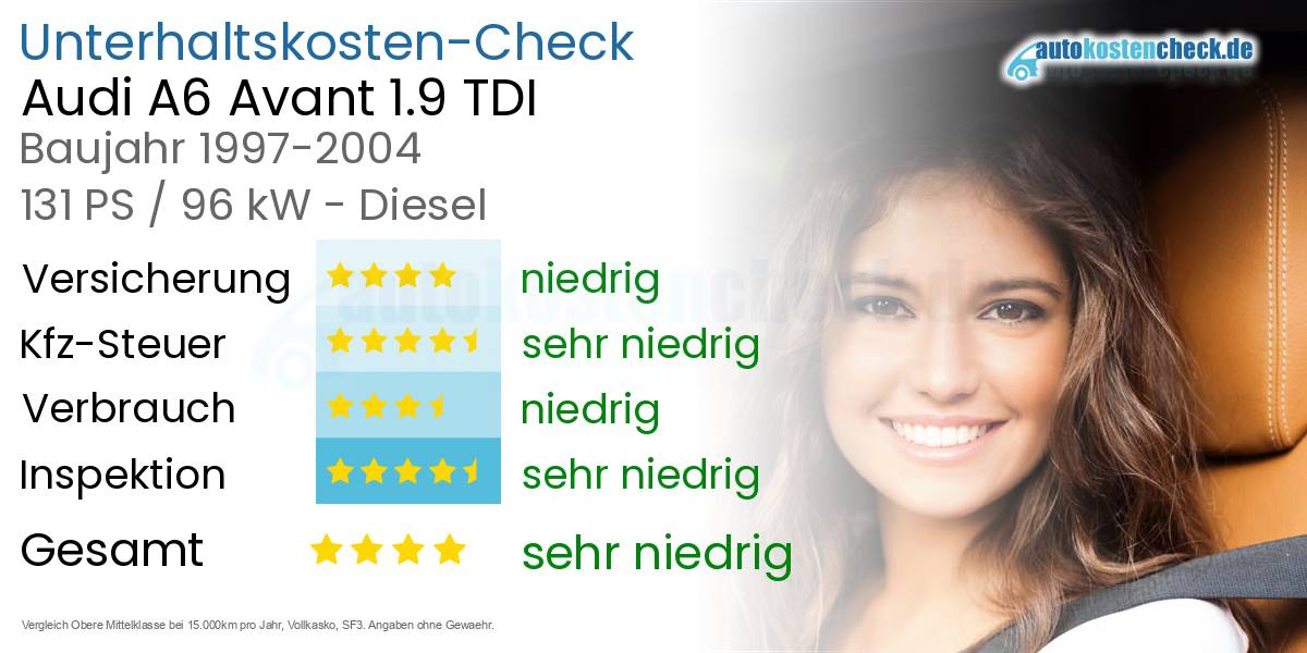 Unterhaltskosten Audi A6 Avant 1.9 TDI