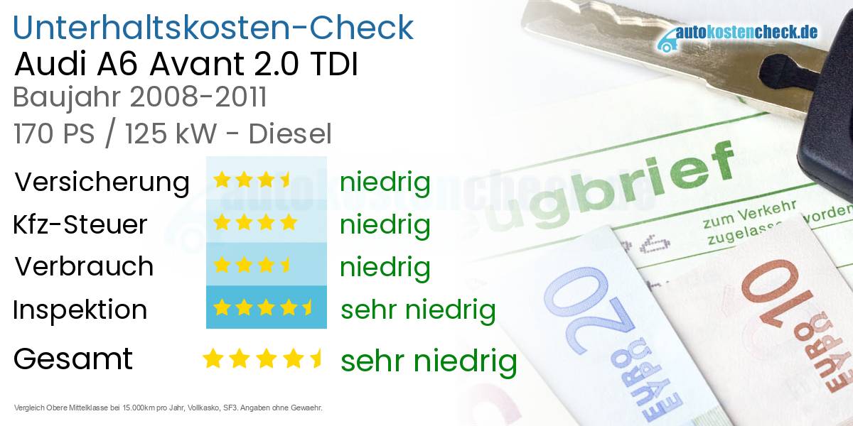 Unterhaltskosten Audi A6 Avant 2.0 TDI