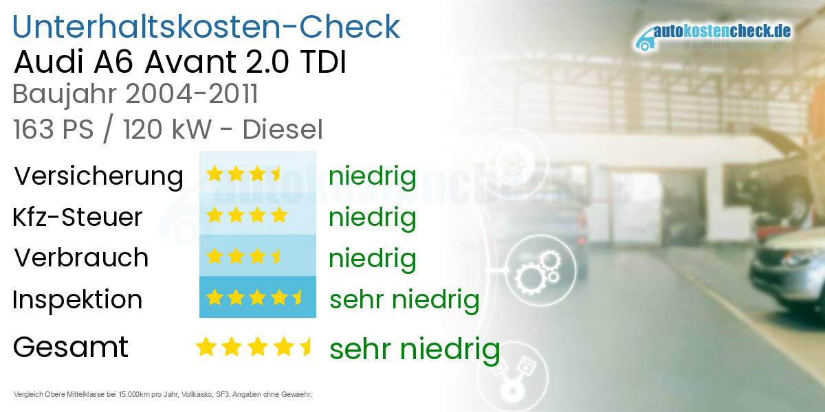 Unterhaltskosten Audi A6 Avant 2.0 TDI