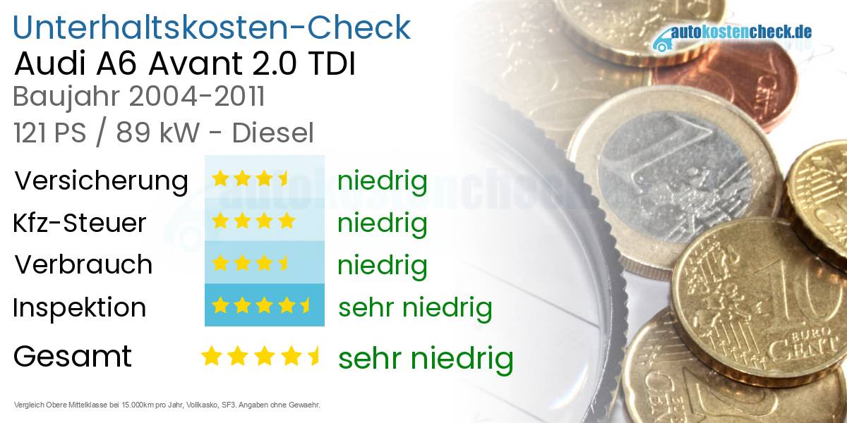 Unterhaltskosten Audi A6 Avant 2.0 TDI