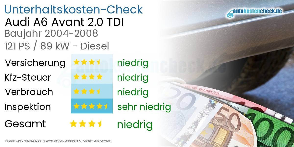 Unterhaltskosten Audi A6 Avant 2.0 TDI