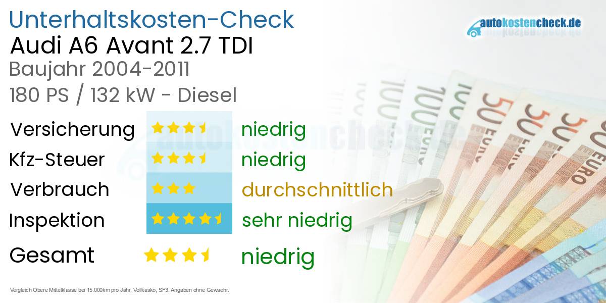 Unterhaltskosten Audi A6 Avant 2.7 TDI