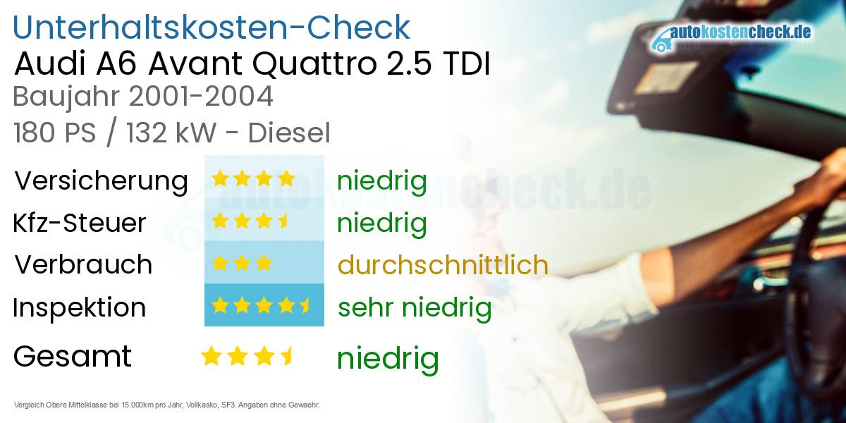 Unterhaltskosten Audi A6 Avant Quattro 2.5 TDI 