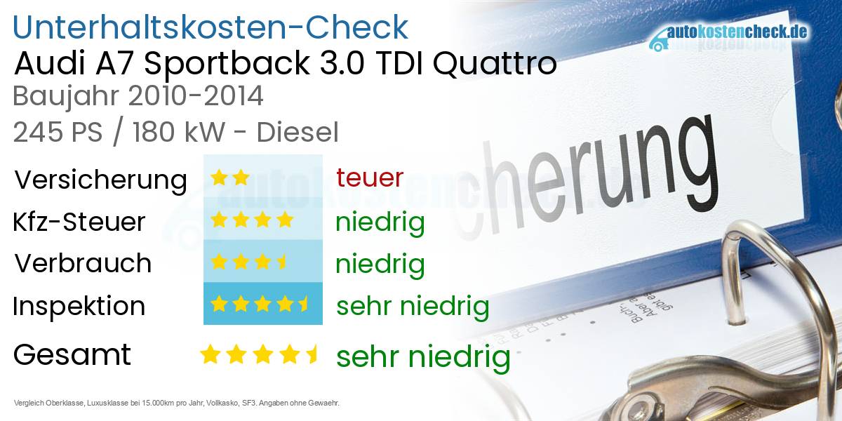 Unterhaltskosten Audi A7 Sportback 3.0 TDI Quattro