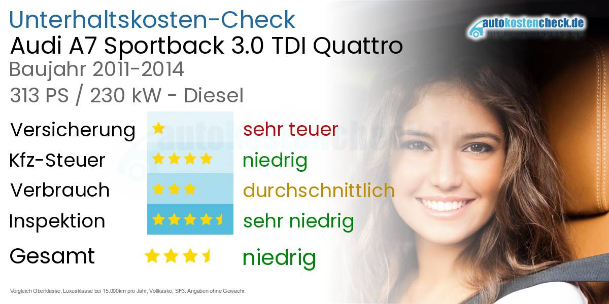 Unterhaltskosten Audi A7 Sportback 3.0 TDI Quattro 