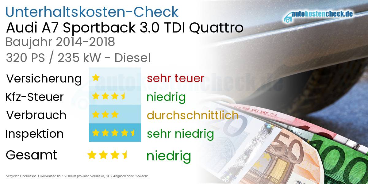 Unterhaltskosten Audi A7 Sportback 3.0 TDI Quattro 