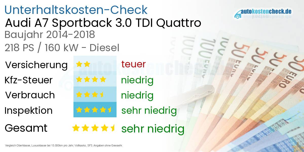 Unterhaltskosten Audi A7 Sportback 3.0 TDI Quattro 