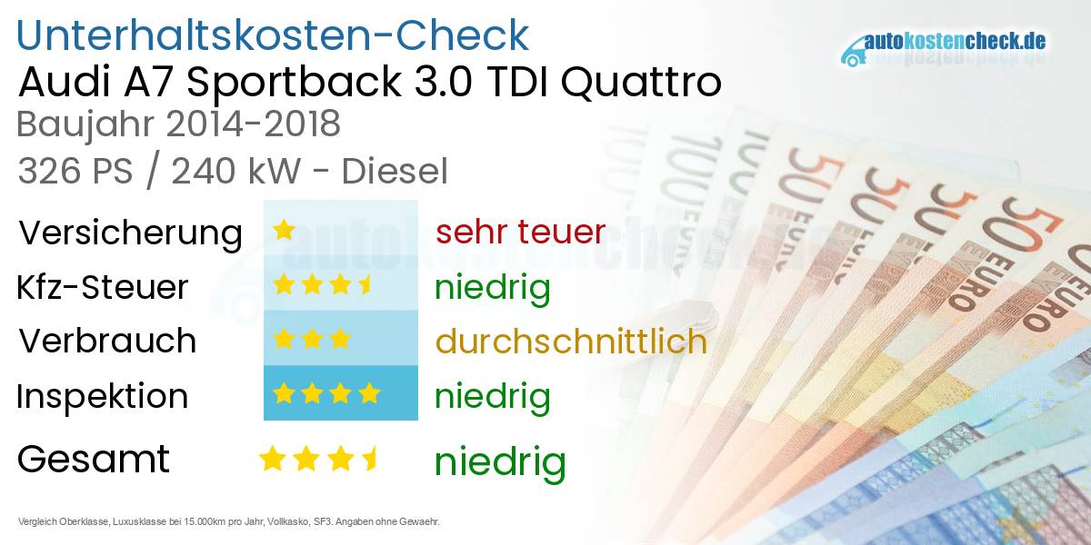 Unterhaltskosten Audi A7 Sportback 3.0 TDI Quattro 