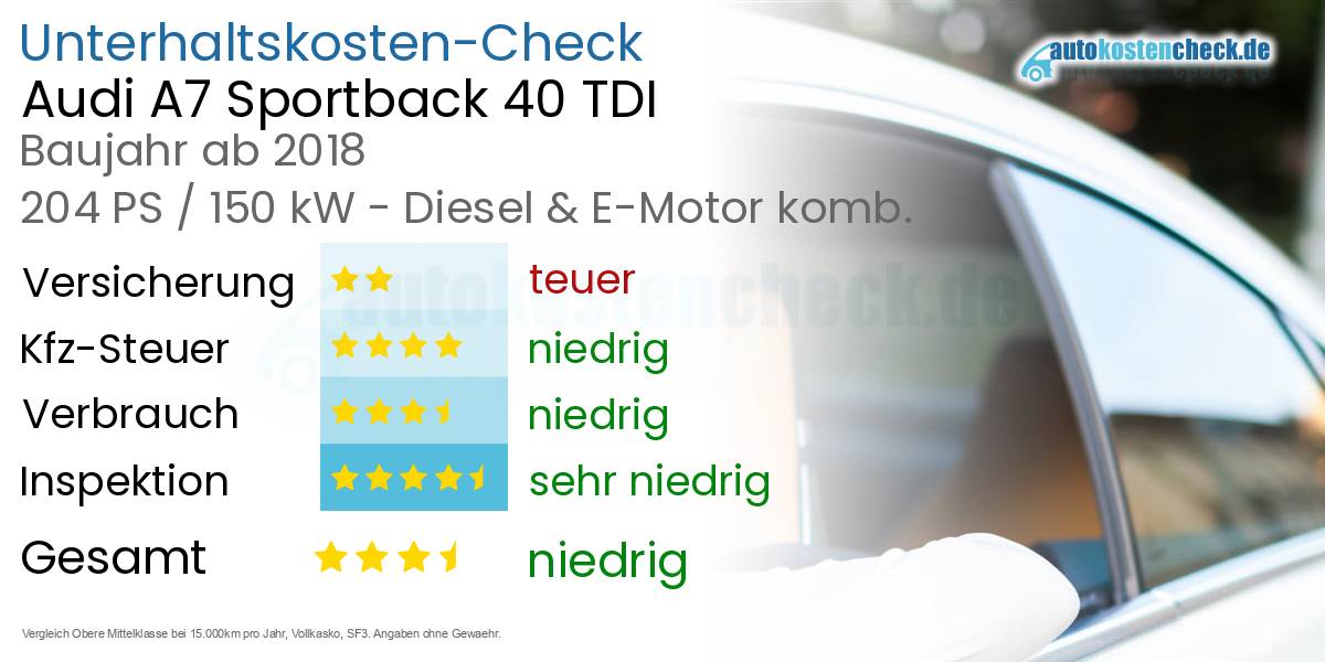 Unterhaltskosten Audi A7 Sportback 40 TDI 