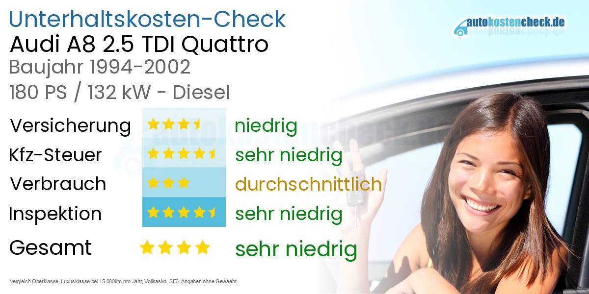 Unterhaltskosten Audi A8 2.5 TDI Quattro