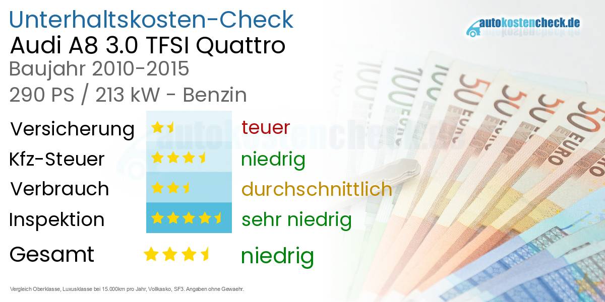 Unterhaltskosten Audi A8 3.0 TFSI Quattro 