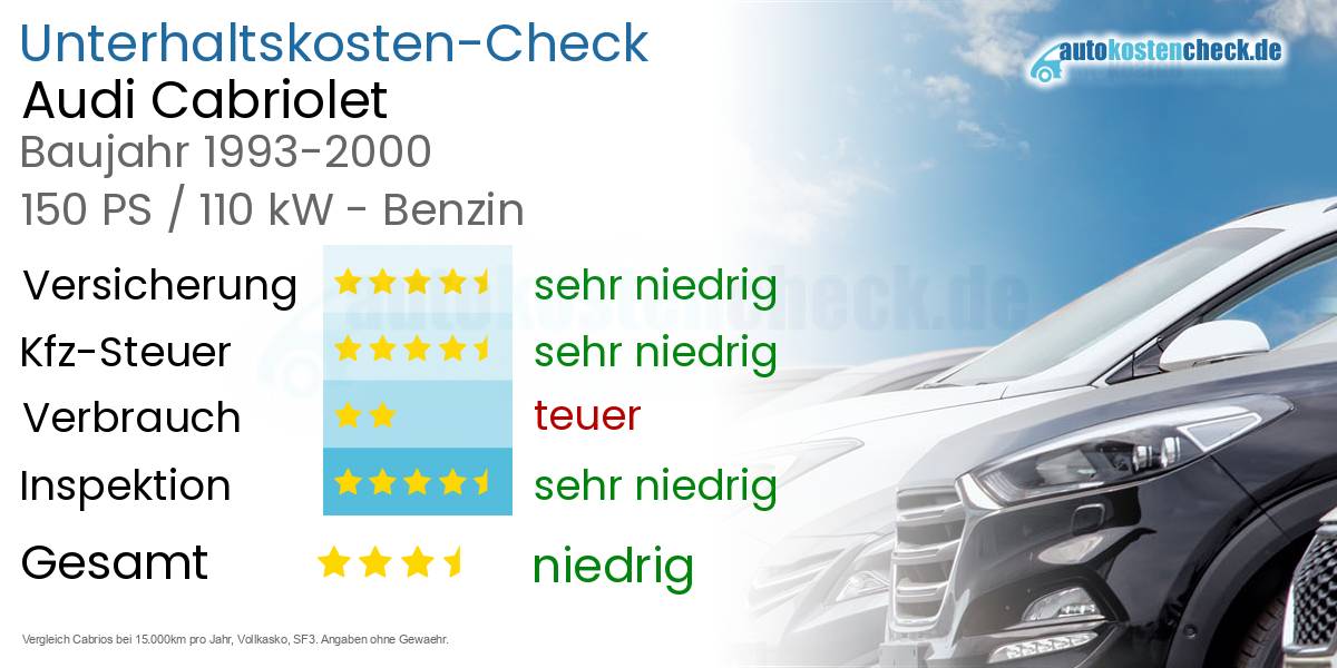 Unterhaltskosten Audi Cabriolet 