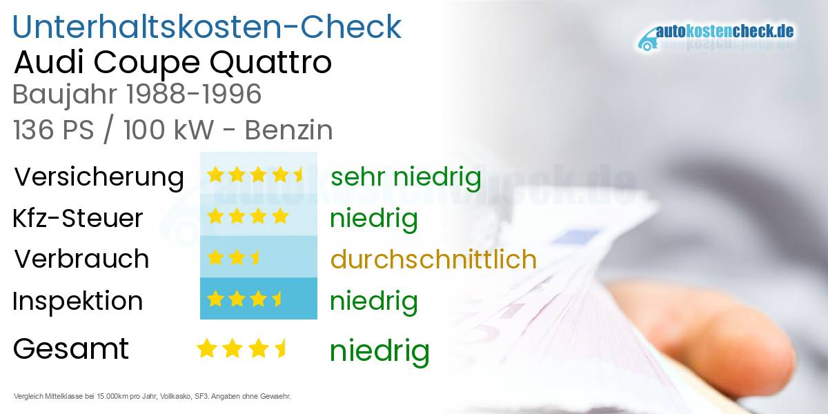 Unterhaltskosten Audi Coupe Quattro 