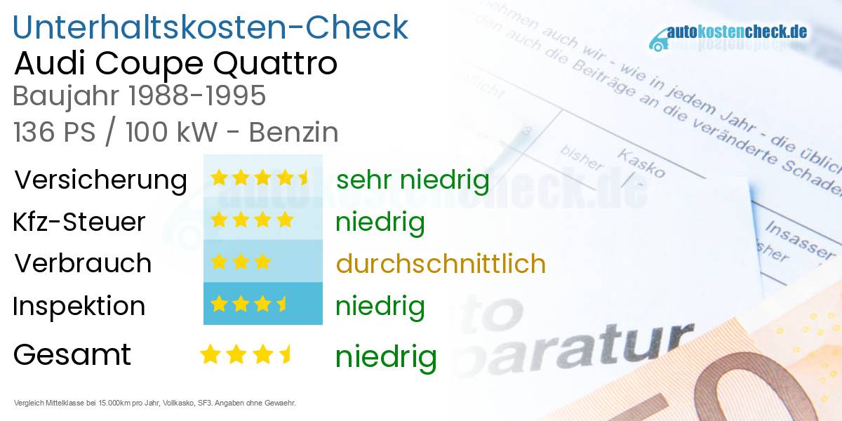 Unterhaltskosten Audi Coupe Quattro 