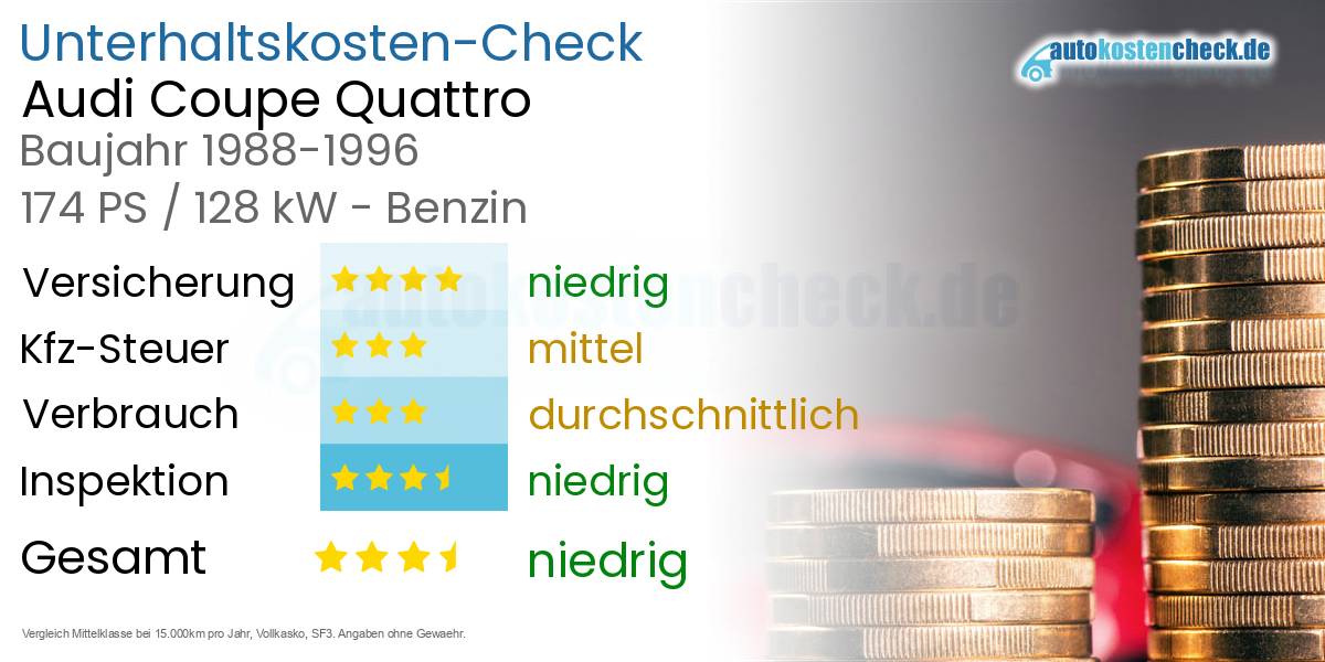Unterhaltskosten Audi Coupe Quattro 