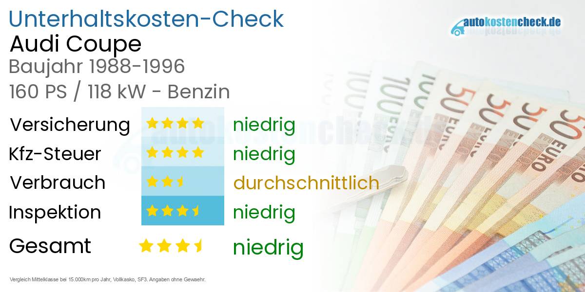 Unterhaltskosten Audi Coupe 