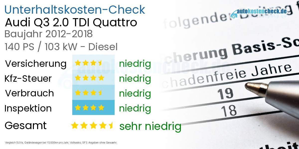 Unterhaltskosten Audi Q3 2.0 TDI Quattro 