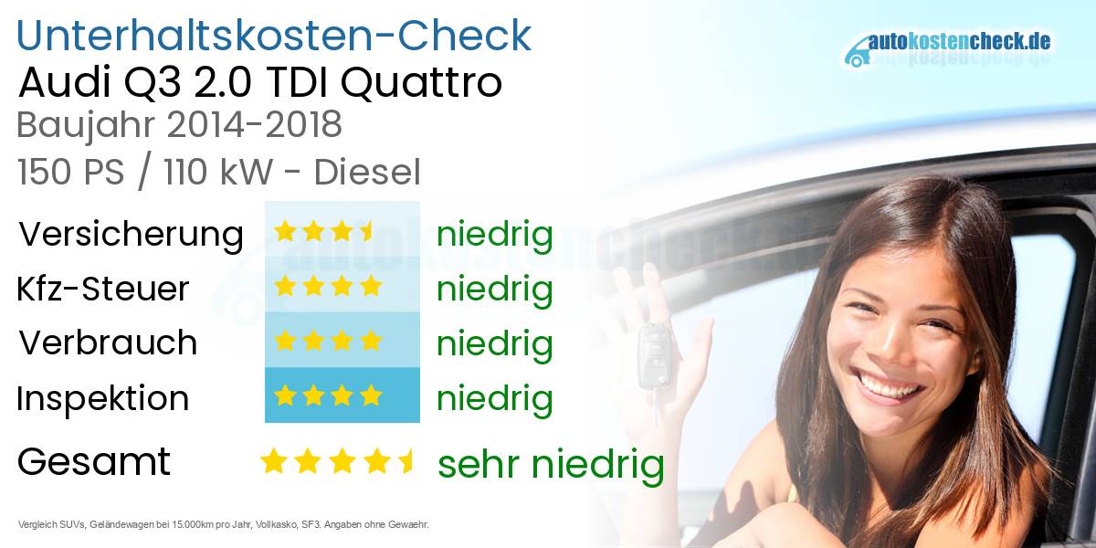 Unterhaltskosten Audi Q3 2.0 TDI Quattro 