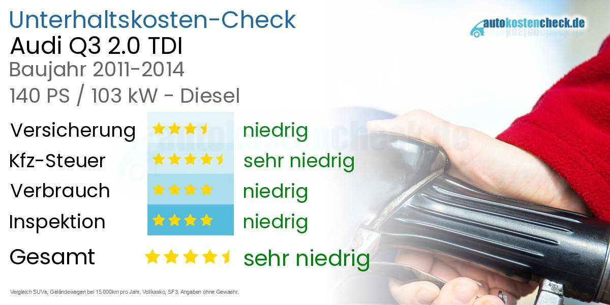 Unterhaltskosten Audi Q3 2.0 TDI 
