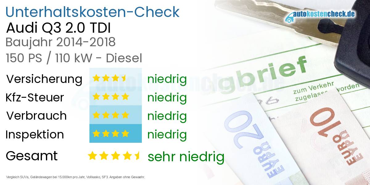 Unterhaltskosten Audi Q3 2.0 TDI 
