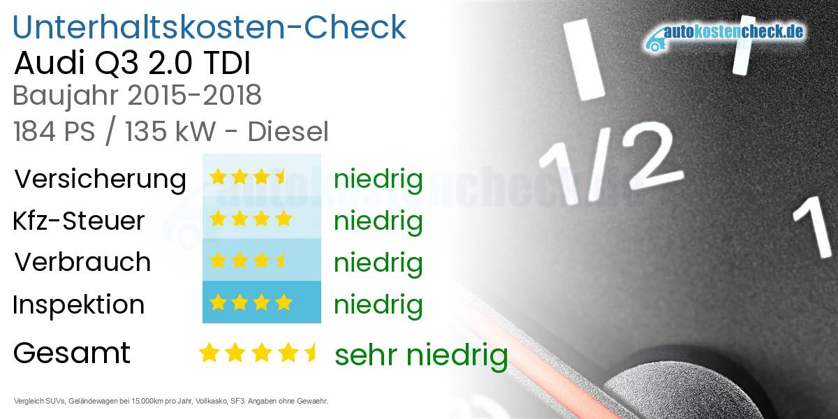 Unterhaltskosten Audi Q3 2.0 TDI 